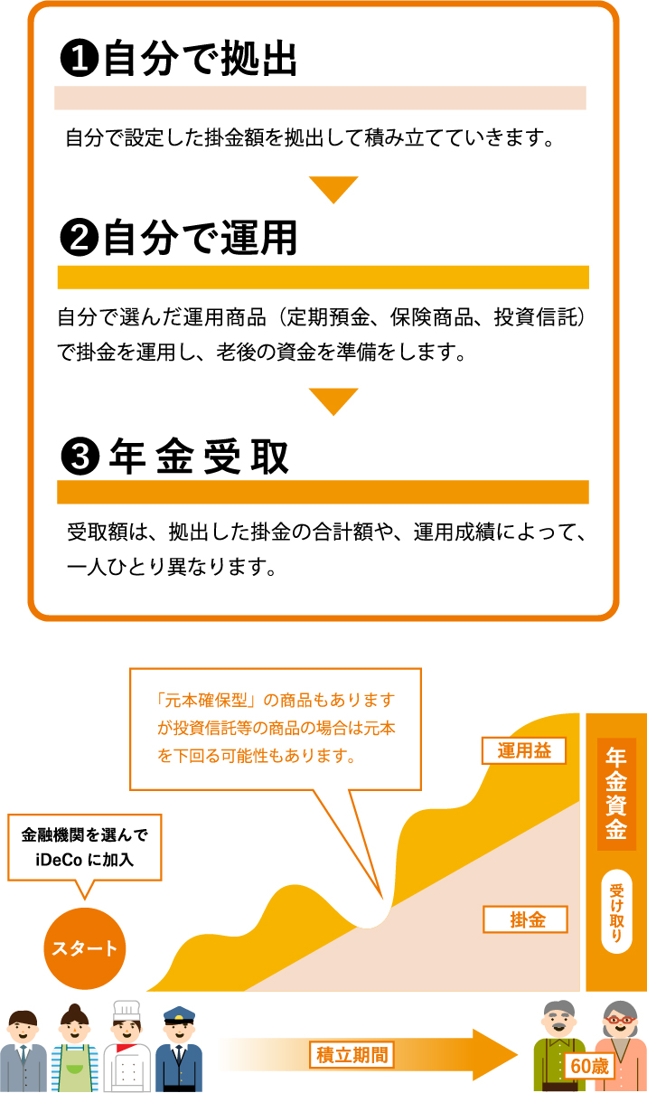 Ideco 年金 拠出 企業 確定 型